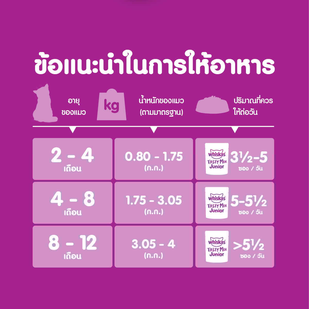 วิสกัส เพาซ์ จูเนียร์ อาหารแมวชนิดเปียก สำหรับลูกแมว รสปลาทูน่า 80 ก._8