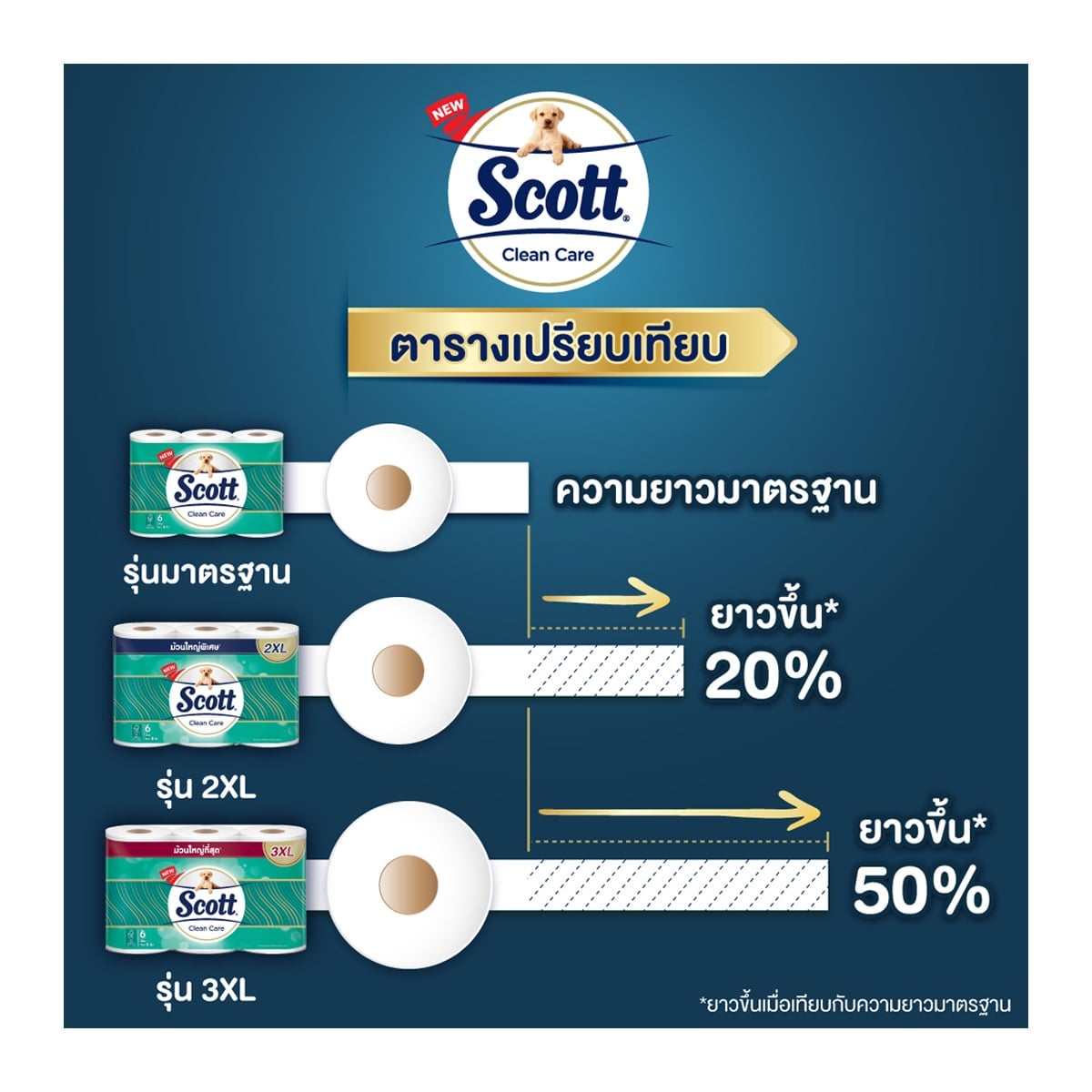สก๊อตต์ คลีนแคร์ กระดาษชำระ 3XL 24 ม้วน แพ็ค 3_7