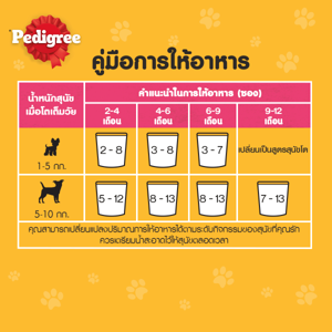 เพดดิกรี อาหารลูกสุนัขแบบเปียก รสวัว ไข่บดพร้อมผัก 80 ก._thumbnail_8