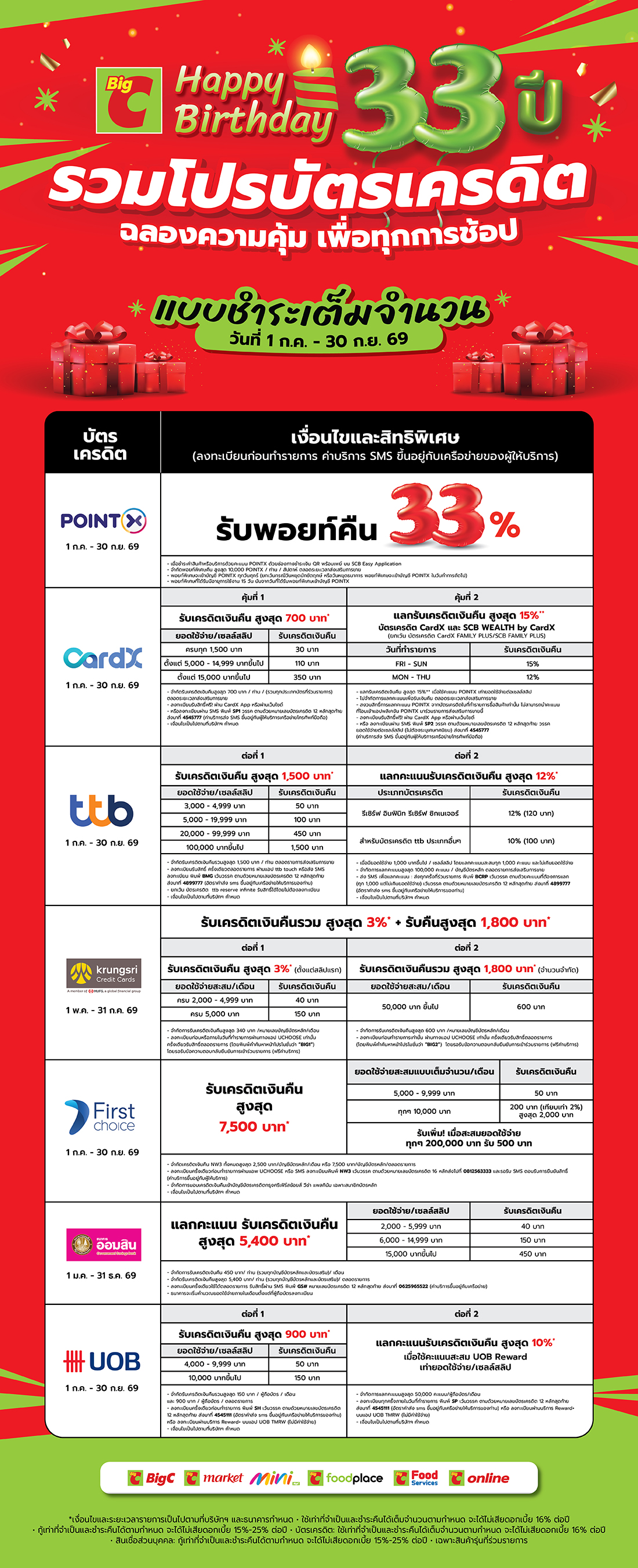 รวมโปรบัตรเครดิต ฉลองความคุ้ม เพื่อทุกการช้อป รับสูงสุด 33%