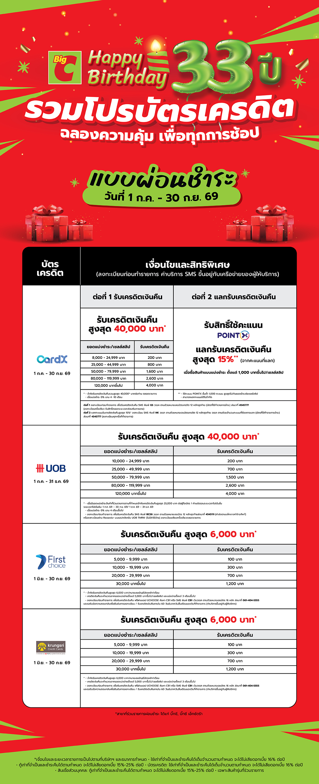 รวมโปรบัตรเครดิต ฉลองความคุ้ม เพื่อทุกการช้อป รับสูงสุด 33%